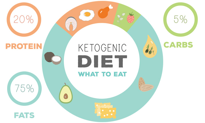 A ketogén diéta előnyei és hátrányai, avagy mindent a ketózisról